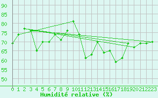 Courbe de l'humidit relative pour St Athan Royal Air Force Base