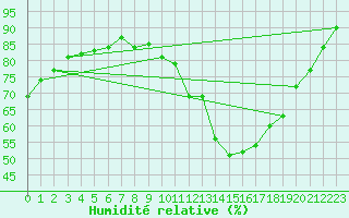 Courbe de l'humidit relative pour Ruffiac (47)