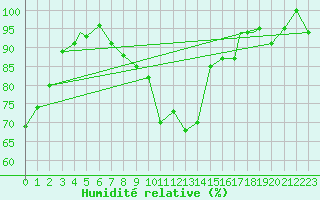 Courbe de l'humidit relative pour Geilenkirchen