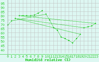 Courbe de l'humidit relative pour Herbault (41)