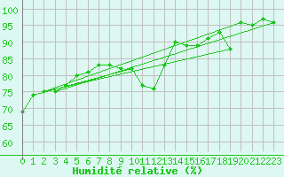 Courbe de l'humidit relative pour Lofer