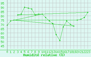 Courbe de l'humidit relative pour Vevey