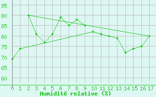 Courbe de l'humidit relative pour Chatham Island