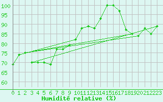 Courbe de l'humidit relative pour Carberry Mcdc