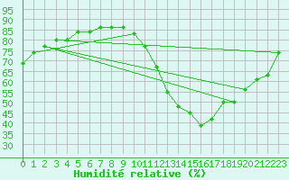 Courbe de l'humidit relative pour Cernay-la-Ville (78)