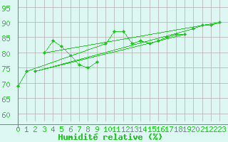 Courbe de l'humidit relative pour Santander (Esp)