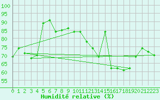 Courbe de l'humidit relative pour Ble / Mulhouse (68)