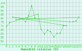Courbe de l'humidit relative pour Neu Ulrichstein