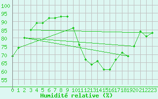 Courbe de l'humidit relative pour Paray-le-Monial - St-Yan (71)