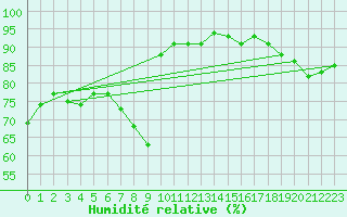 Courbe de l'humidit relative pour Gera-Leumnitz