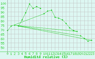 Courbe de l'humidit relative pour New Serepta