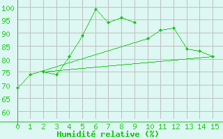 Courbe de l'humidit relative pour New Serepta