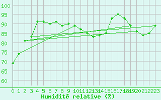 Courbe de l'humidit relative pour Clermont de l'Oise (60)