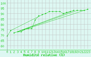 Courbe de l'humidit relative pour Sorgues (84)