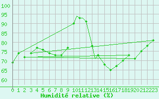 Courbe de l'humidit relative pour Waddington