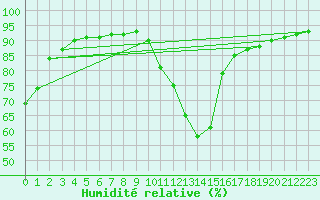 Courbe de l'humidit relative pour Recoubeau (26)