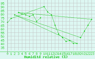 Courbe de l'humidit relative pour Saint-Auban (04)