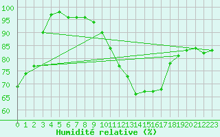 Courbe de l'humidit relative pour Angers-Marc (49)