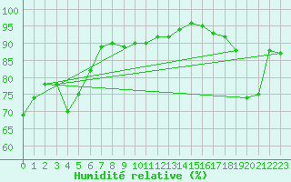 Courbe de l'humidit relative pour Maopoopo Ile Futuna