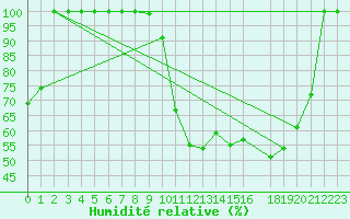 Courbe de l'humidit relative pour Buzenol (Be)
