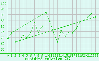 Courbe de l'humidit relative pour Porquerolles (83)