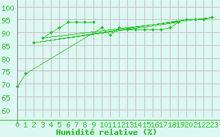 Courbe de l'humidit relative pour Hemsedal Ii