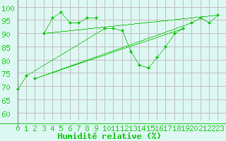 Courbe de l'humidit relative pour Chieming