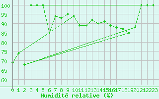 Courbe de l'humidit relative pour Zlatibor