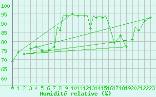 Courbe de l'humidit relative pour Middle Wallop