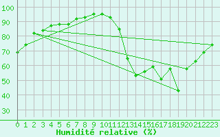 Courbe de l'humidit relative pour Capbreton (40)