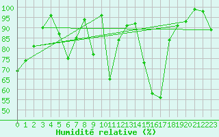 Courbe de l'humidit relative pour Robiei