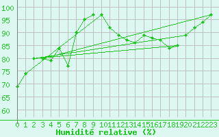 Courbe de l'humidit relative pour Lyneham