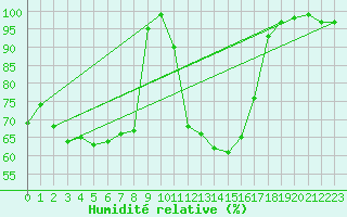 Courbe de l'humidit relative pour Binn