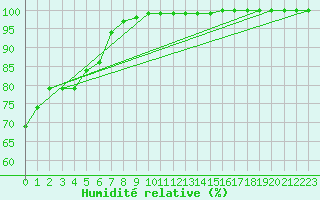 Courbe de l'humidit relative pour Lobbes (Be)