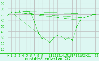 Courbe de l'humidit relative pour Sa Pobla