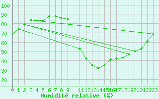 Courbe de l'humidit relative pour Potes / Torre del Infantado (Esp)