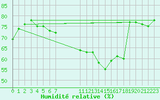 Courbe de l'humidit relative pour Kuggoren