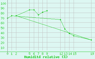 Courbe de l'humidit relative pour Aquidauana