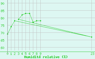 Courbe de l'humidit relative pour Saint-Vran (05)