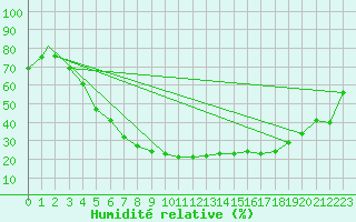 Courbe de l'humidit relative pour Vilhelmina