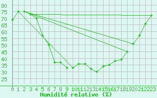 Courbe de l'humidit relative pour Foellinge