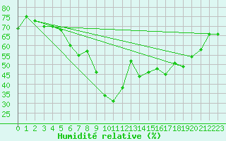 Courbe de l'humidit relative pour Six-Fours (83)