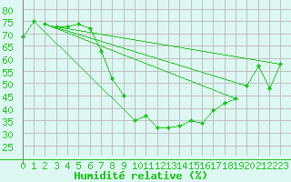 Courbe de l'humidit relative pour Ble - Binningen (Sw)