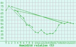 Courbe de l'humidit relative pour Ebersberg-Halbing
