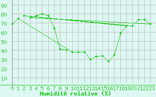 Courbe de l'humidit relative pour Schluechtern-Herolz