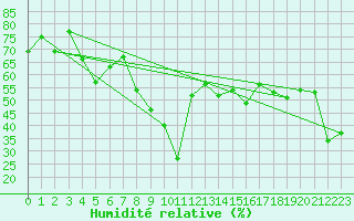 Courbe de l'humidit relative pour Hohenpeissenberg