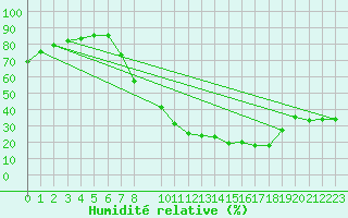 Courbe de l'humidit relative pour Villardeciervos