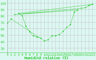 Courbe de l'humidit relative pour Salo Karkka