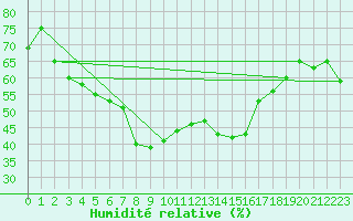 Courbe de l'humidit relative pour Preitenegg