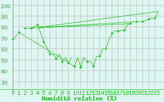Courbe de l'humidit relative pour Karlovy Vary